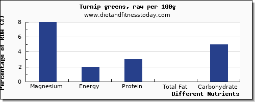 chart to show highest magnesium in turnip greens per 100g